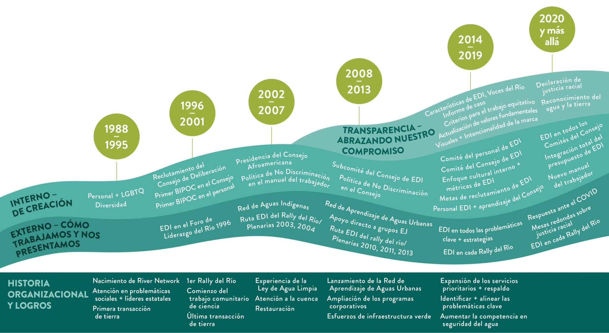 rn2007-historymilestones-spanish-r1-01